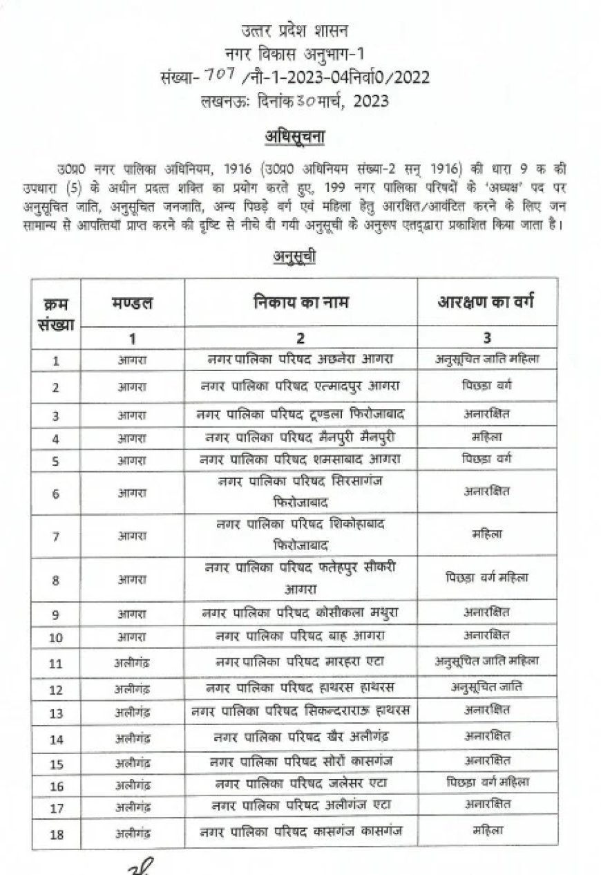 निकाय चुनाव की आरक्षण सूची जारी, छह अप्रैल शाम छह बजे तक दर्ज करा सकेंगे आपत्तियां ,देखें आरक्षण लिस्ट ।