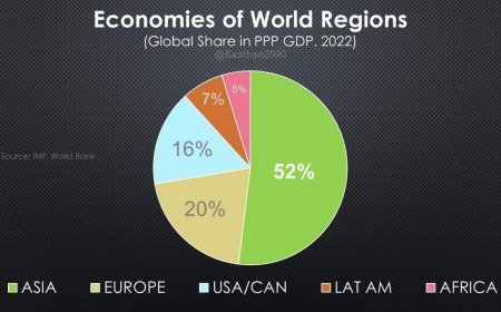 महाद्वीपों में वर्तमान अर्थव्यवस्था तुलनात्मक अध्ययन