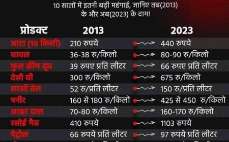 महंगाई जान कि आफत