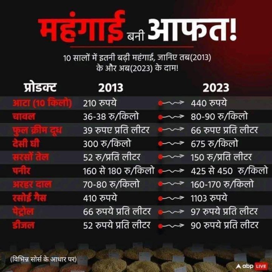 महंगाई जान कि आफत