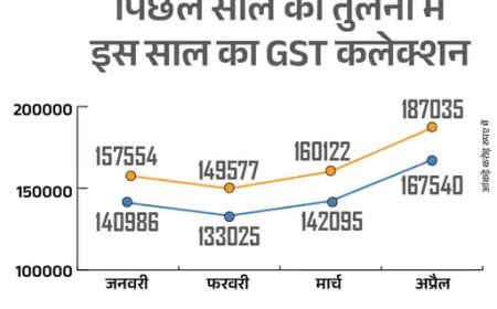 अप्रैल 2023 में बना GST कलेक्शन का रिकॉर्ड