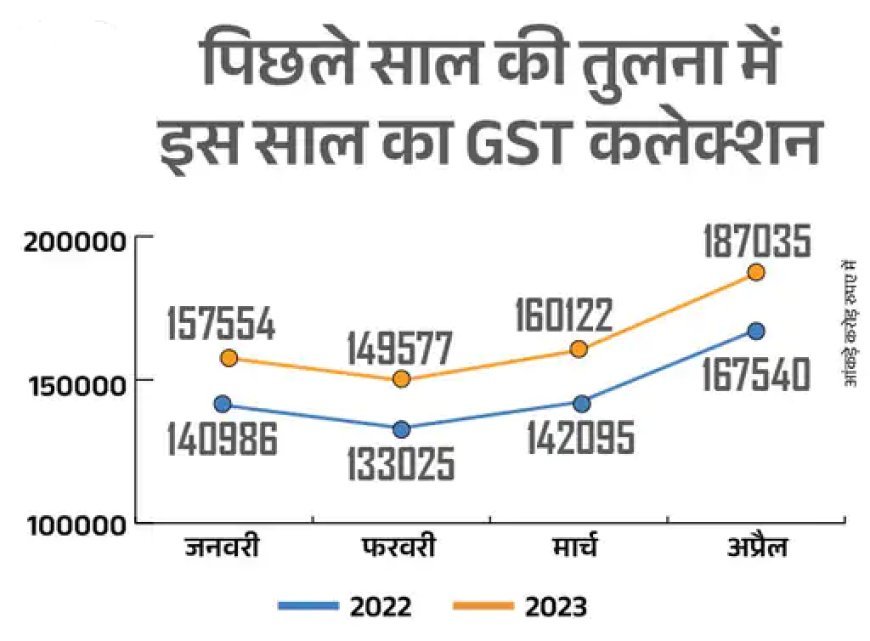 अप्रैल 2023 में बना GST कलेक्शन का रिकॉर्ड